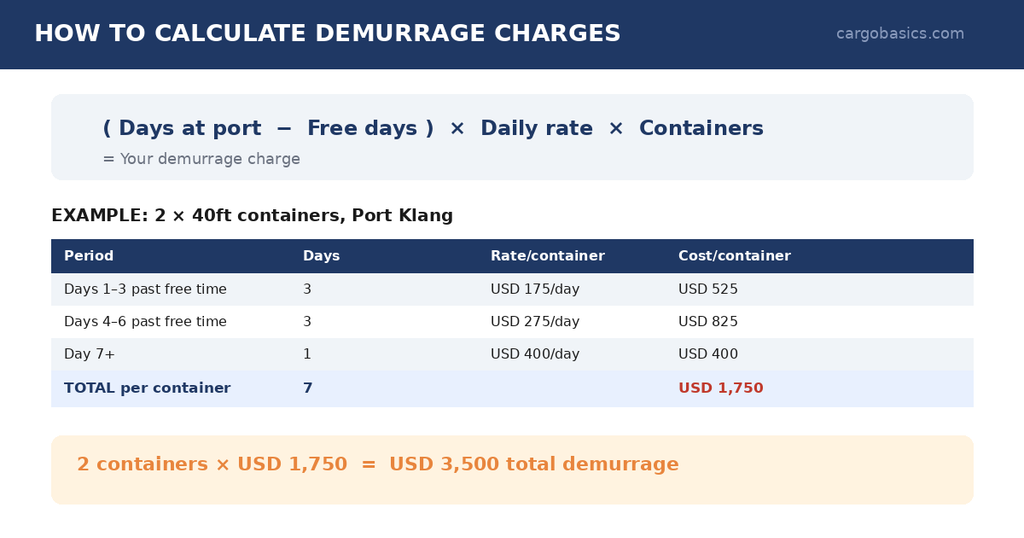 Demurrage calculation formula and example calculate demurrage charges showing 2 containers at Port Klang costing USD 3,500