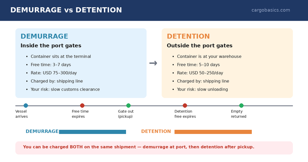 Demurrage vs detention: inside and outside the port