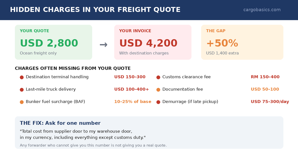 Freight quote from China with hidden destination charges